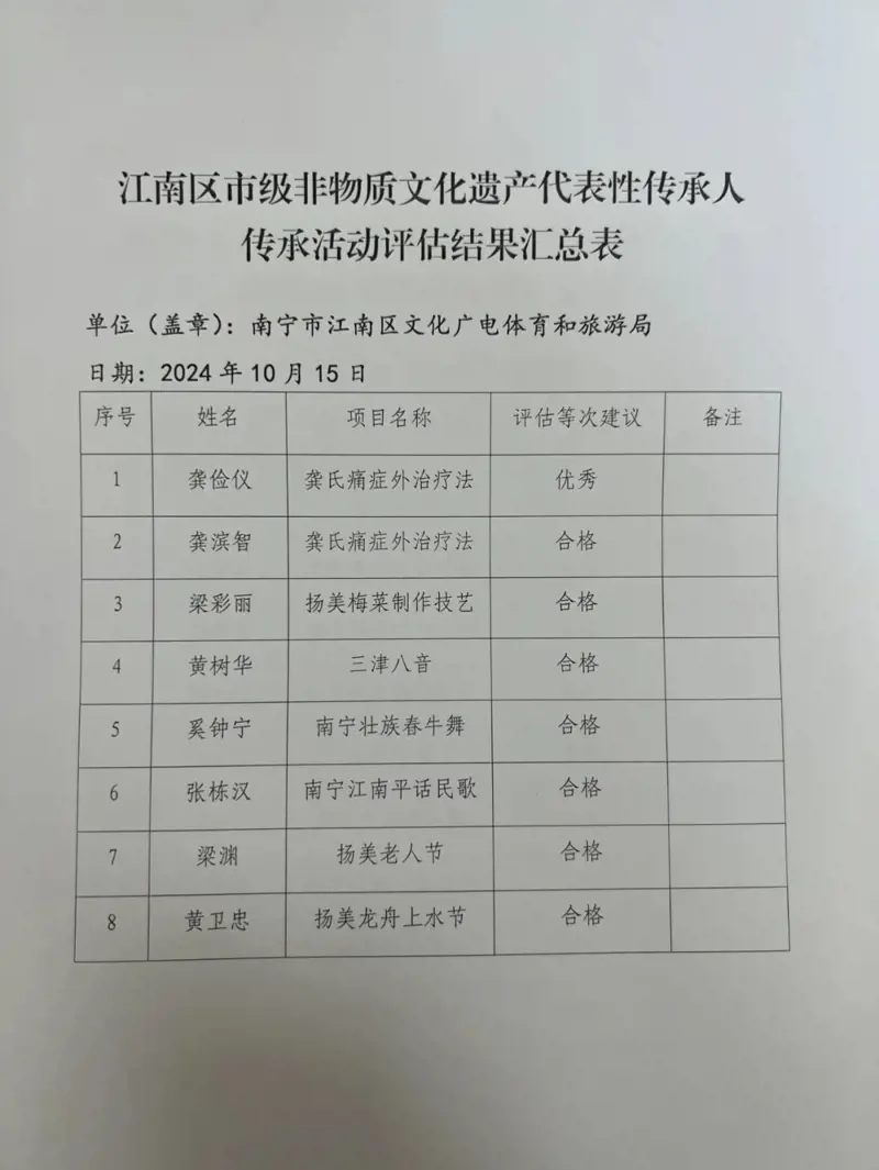 2022-2024年度南宁市级非遗代表性传承人传承活动评估结果公示