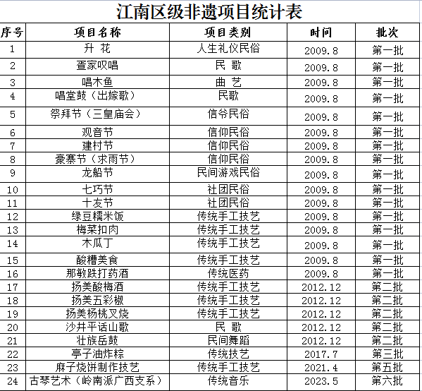 江南区级非遗项目统计表