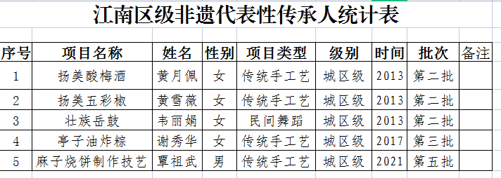 江南区级非遗代表性传承人统计表