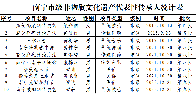 南宁市级非物质文化遗产代表性传承人统计表.png